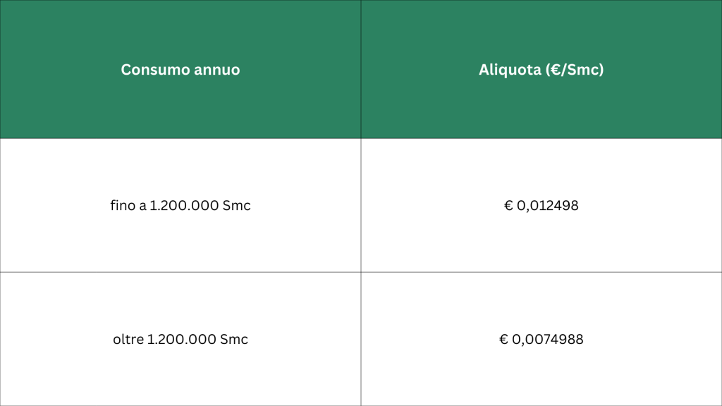 articolo accise gas (2)