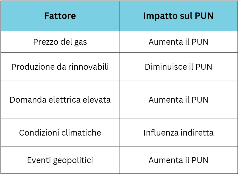 Impatto sul PUN