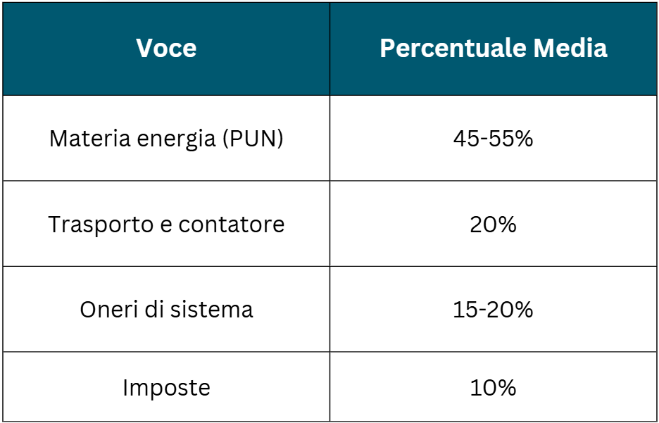 Composizione bolletta