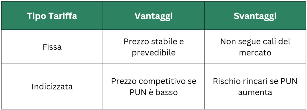 Confronto vantaggi
