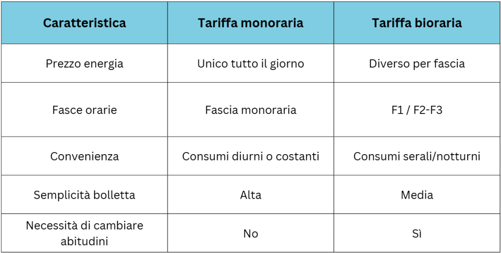 Confronto tra tariffa monoraria e tariffa bioraria per la luce