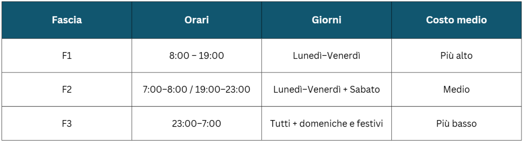 Fasce orarie F1 F2 F3 e costi dell’energia elettrica