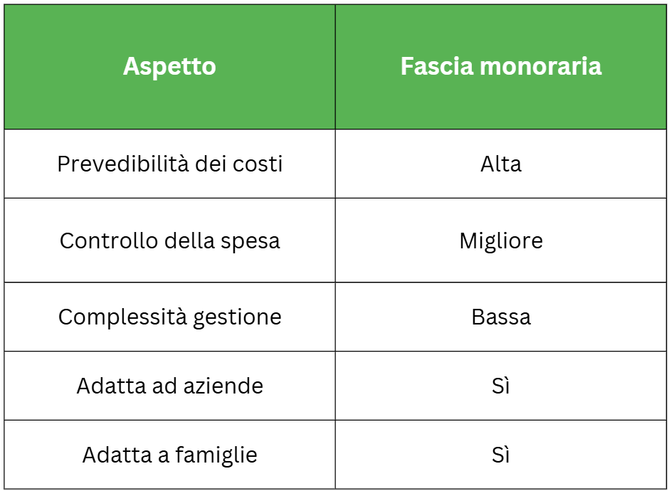 Vantaggi della fascia monoraria nella bolletta della luce