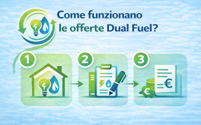Infografica orizzontale sulle migliori offerte luce e gas a prezzo bloccato con icone di risparmio, sicurezza e stabilità dei costi energetici