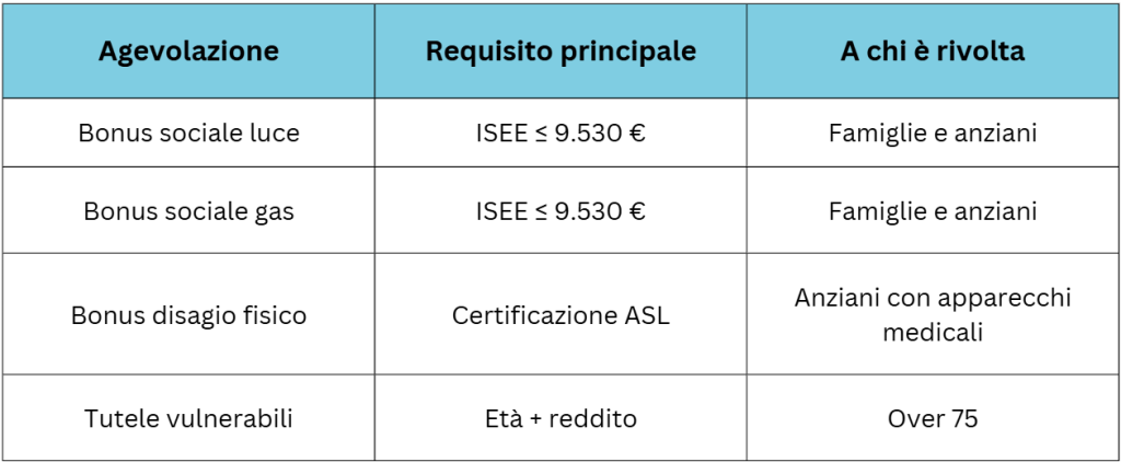 agevolazioni luce e gas per anziani