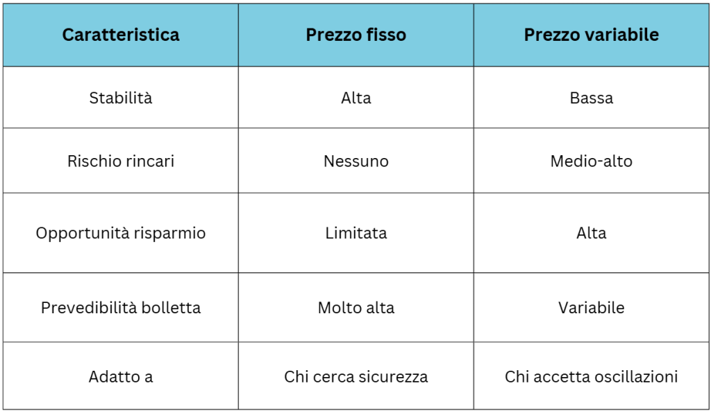 confronto prezzo gas fisso e variabile in bolletta