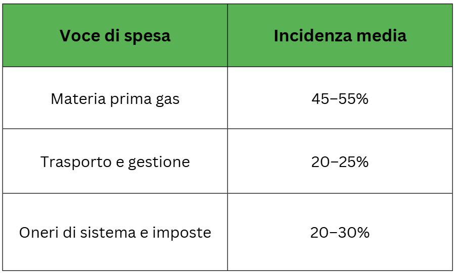 composizione della bolletta del gas con costi fissi e variabili