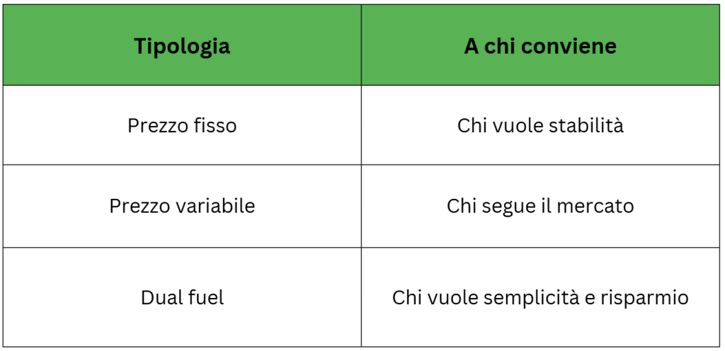 Confronto tipologie di contratto