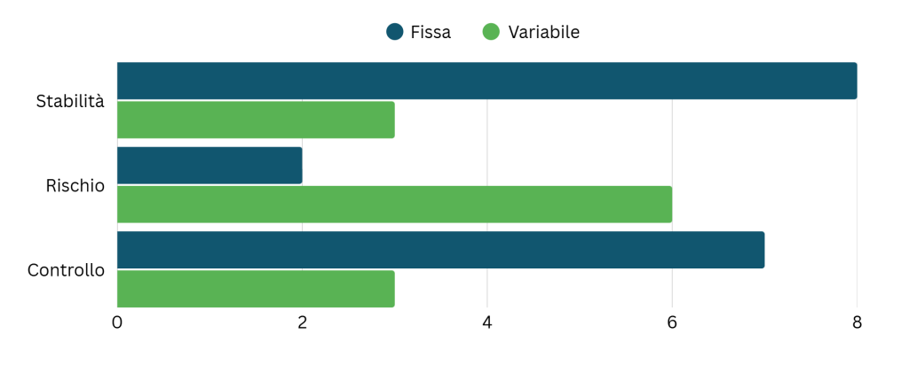 Grafico descrittivo per rich snippet – confronto qualitativo
