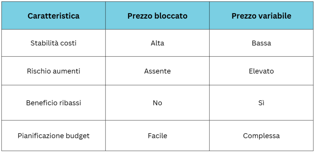 prezzo bloccato vs variabile