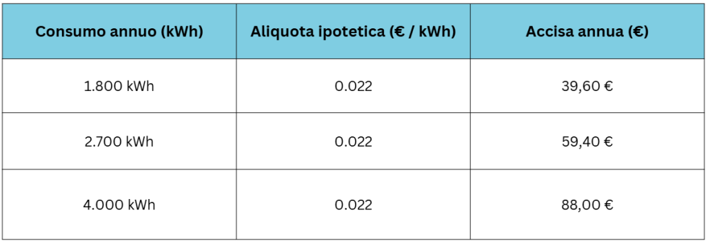 accise energia elettrica