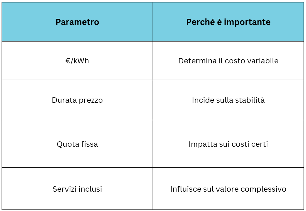 Tabella confronto tariffe energia elettrica aziende con parametri prezzo kWh, durata e costi fissi