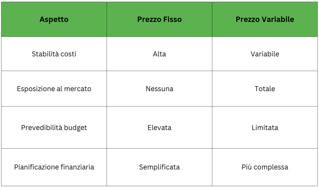 Tabella comparativa prezzo fisso vs prezzo variabile nel confronto tariffe energia elettrica aziende