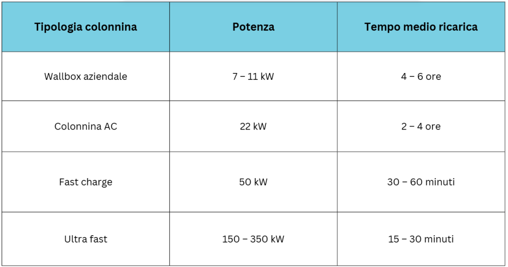 potenza colonnine ricarica auto elettriche e tempi medi di ricarica