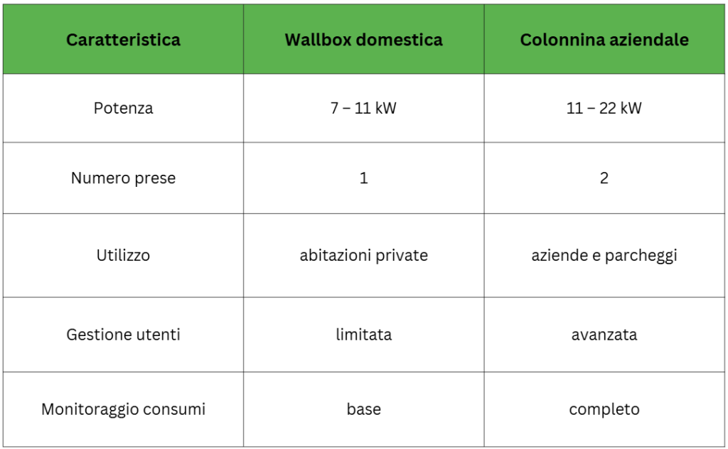 differenza tra wallbox domestica e colonnina ricarica auto elettriche aziendale