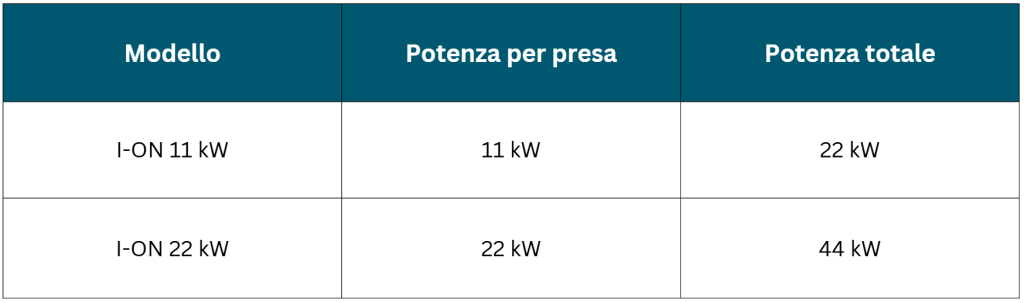 potenza e configurazione colonnine ricarica auto elettriche MET per aziende