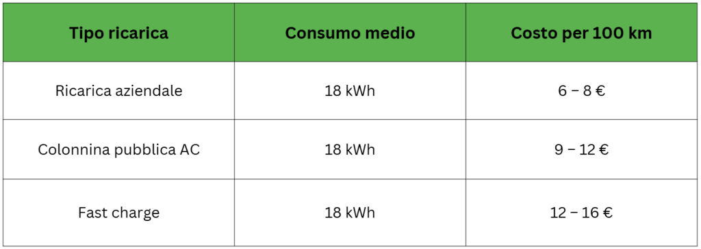 costo ricarica auto elettrica per 100 km con colonnine aziendali e pubbliche