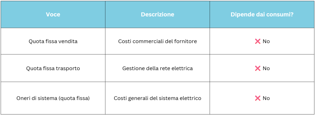 Schema costi fissi e variabili bolletta luce