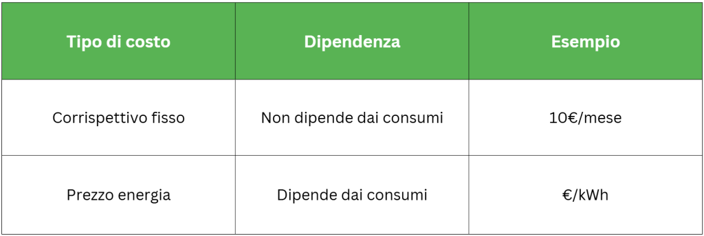Tabella confronto costi luce fissi e variabili