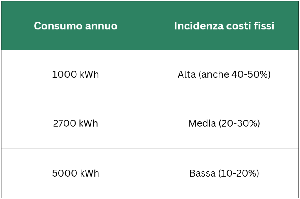 Incidenza costi fissi energia elettrica grafico
