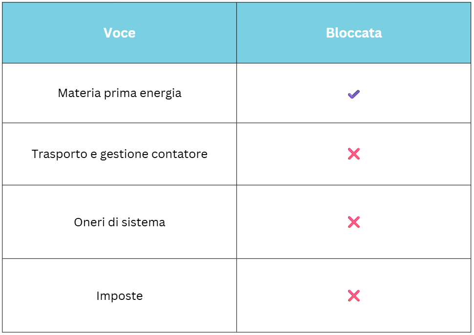 Componenti della bolletta luce e gas con prezzo bloccato e variabile
