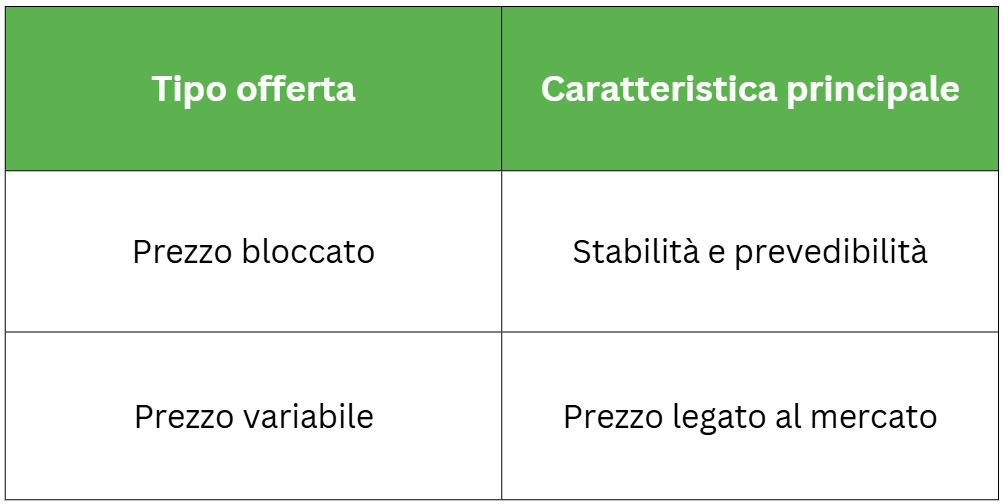 Differenza tra tariffa luce prezzo fisso e variabile confronto semplice