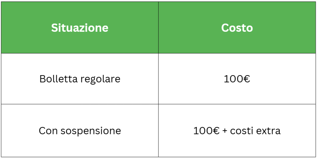 Impatto economico della sospensione gas confronto tra bolletta normale e costi aggiuntivi