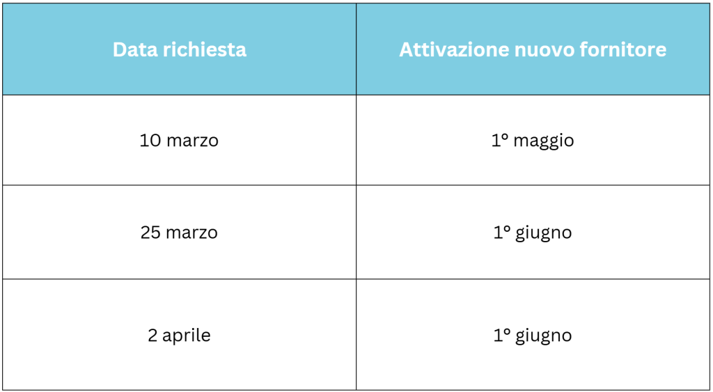cambio fornitore gas tempi esempio reale attivazione