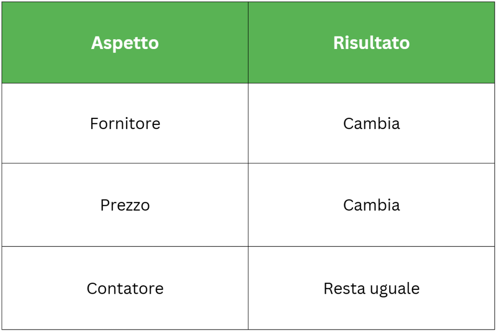 procedura cambio fornitore gas senza interruzione