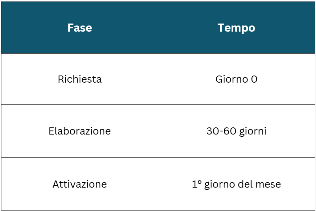 quanto tempo serve cambio gestore gas tabella