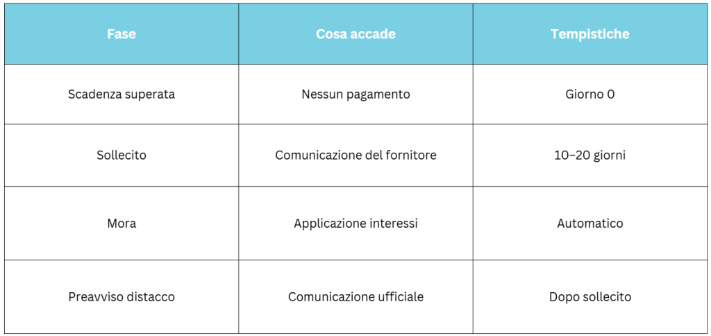 tabella conseguenze bollette non pagate tempi sollecito distacco energia