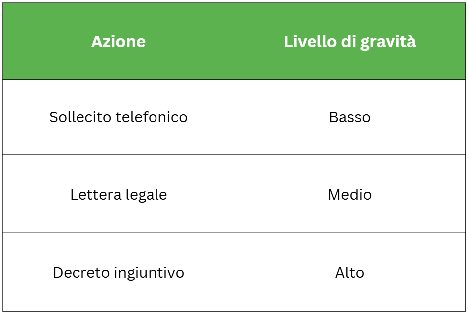 schema recupero crediti bollette insolute fasi e rischi