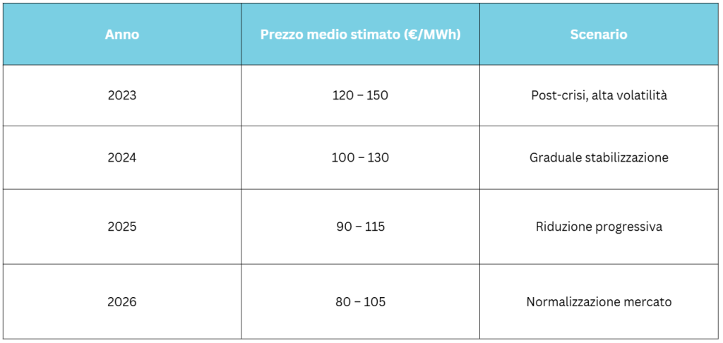 grafico previsioni prezzi energia elettrica 2026 andamento mercato