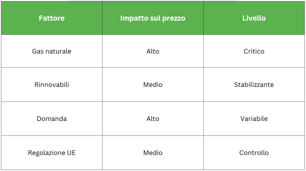 fattori che influenzano prezzo energia elettrica schema